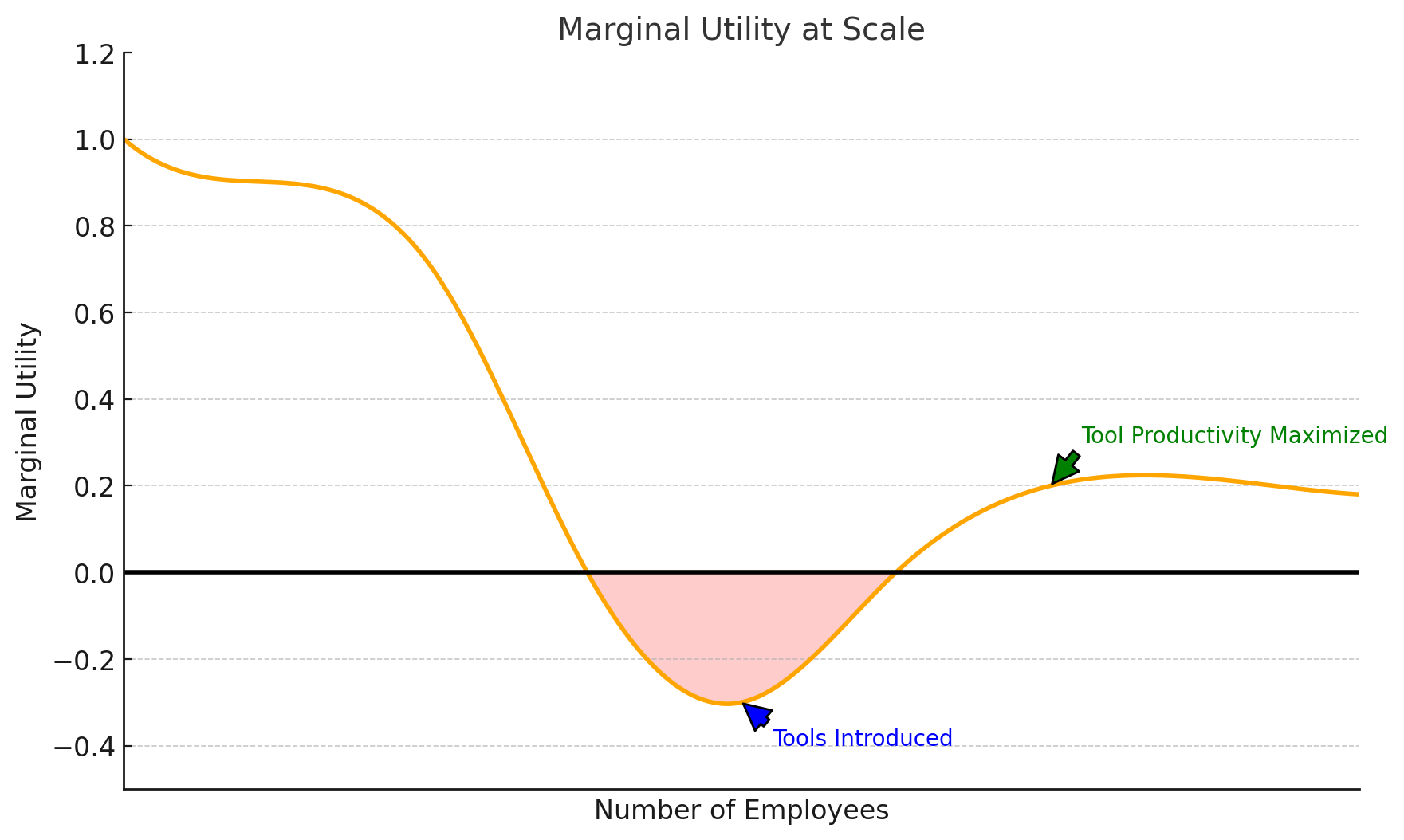 marginal-utility-over-time