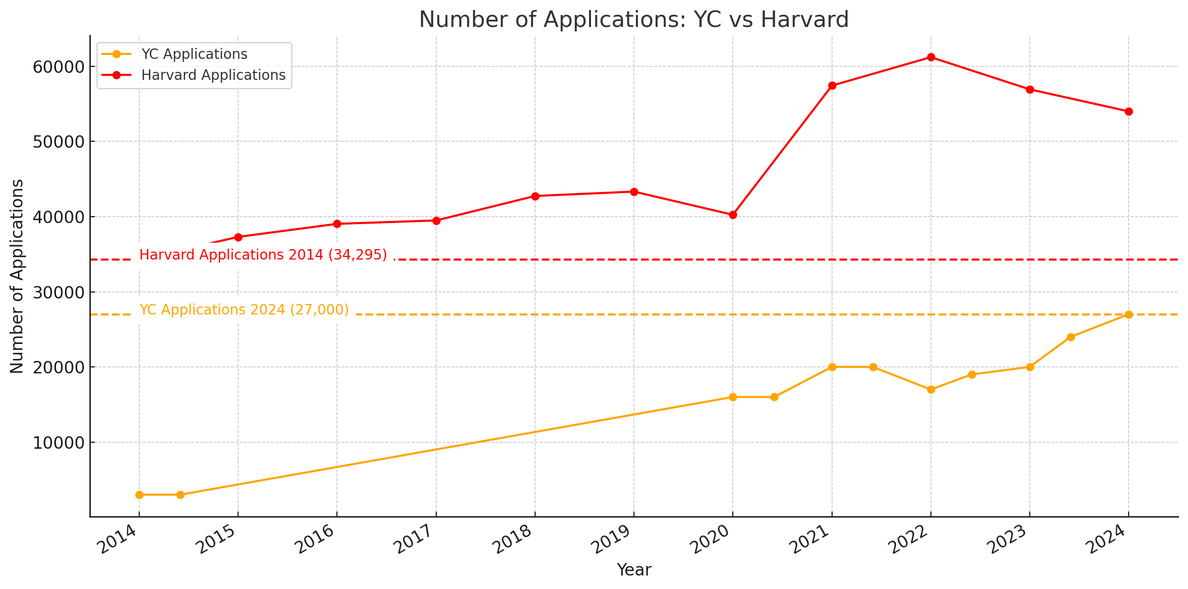 yc-vs-harvard-apps-by-year